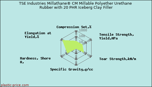 TSE Industries Millathane® CM Millable Polyether Urethane Rubber with 20 PHR Iceberg Clay Filler