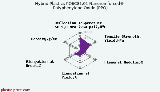 Hybrid Plastics PO6C81.01 Nanoreinforced® Polyphenylene Oxide (PPO)