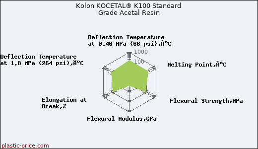 Kolon KOCETAL® K100 Standard Grade Acetal Resin