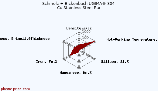 Schmolz + Bickenbach UGIMA® 304 Cu Stainless Steel Bar