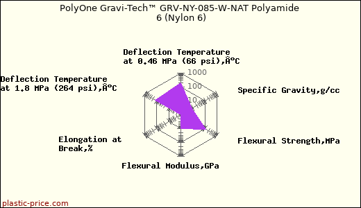 PolyOne Gravi-Tech™ GRV-NY-085-W-NAT Polyamide 6 (Nylon 6)