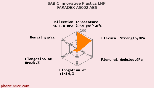 SABIC Innovative Plastics LNP FARADEX AS002 ABS