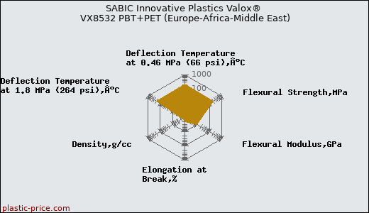 SABIC Innovative Plastics Valox® VX8532 PBT+PET (Europe-Africa-Middle East)