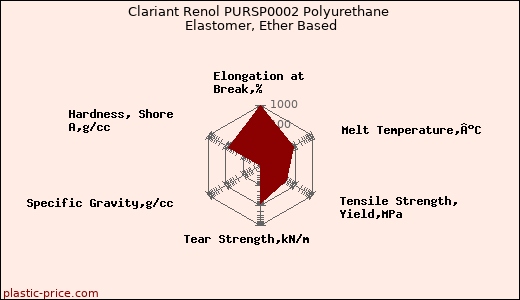 Clariant Renol PURSP0002 Polyurethane Elastomer, Ether Based