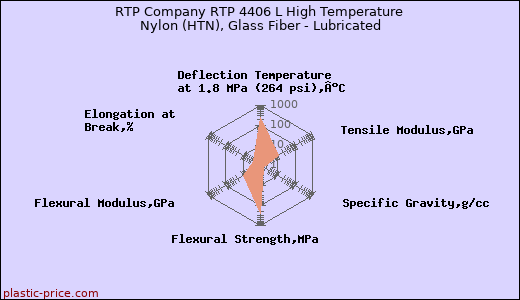 RTP Company RTP 4406 L High Temperature Nylon (HTN), Glass Fiber - Lubricated