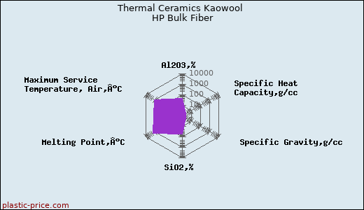 Thermal Ceramics Kaowool HP Bulk Fiber