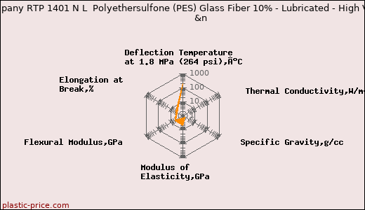 RTP Company RTP 1401 N L  Polyethersulfone (PES) Glass Fiber 10% - Lubricated - High Viscosity              &n