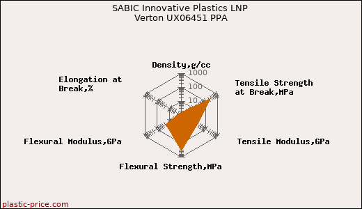 SABIC Innovative Plastics LNP Verton UX06451 PPA