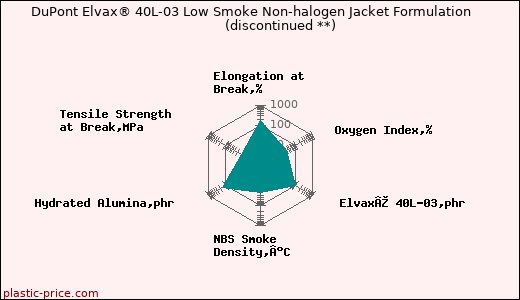 DuPont Elvax® 40L-03 Low Smoke Non-halogen Jacket Formulation               (discontinued **)
