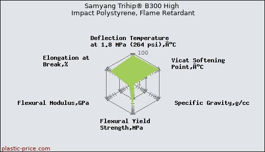 Samyang Trihip® B300 High Impact Polystyrene, Flame Retardant