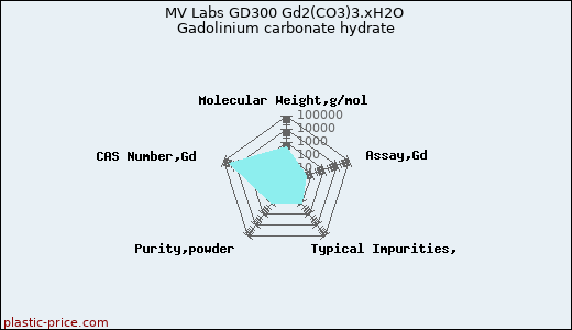 MV Labs GD300 Gd2(CO3)3.xH2O Gadolinium carbonate hydrate