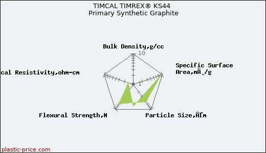 TIMCAL TIMREX® KS44 Primary Synthetic Graphite