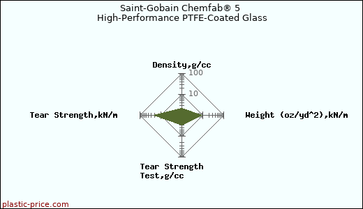 Saint-Gobain Chemfab® 5 High-Performance PTFE-Coated Glass