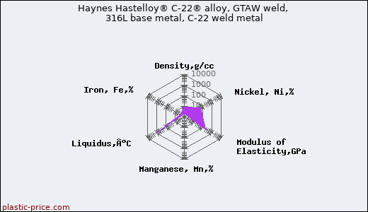 Haynes Hastelloy® C-22® alloy, GTAW weld, 316L base metal, C-22 weld metal