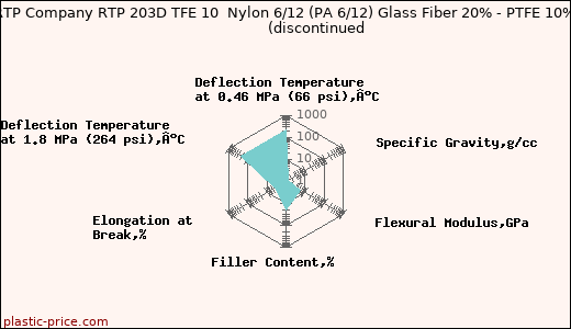 RTP Company RTP 203D TFE 10  Nylon 6/12 (PA 6/12) Glass Fiber 20% - PTFE 10%               (discontinued