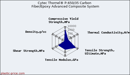 Cytec Thornel® P-650/35 Carbon Fiber/Epoxy Advanced Composite System