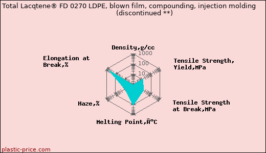 Total Lacqtene® FD 0270 LDPE, blown film, compounding, injection molding               (discontinued **)