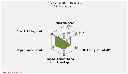 Solvay GEROPON® TC 42 Surfactant