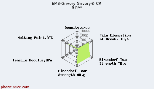 EMS-Grivory Grivory® CR 9 PA*