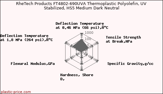 RheTech Products FT4802-690UVA Thermoplastic Polyolefin, UV Stabilized, HS5 Medium Dark Neutral