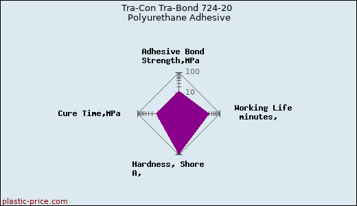 Tra-Con Tra-Bond 724-20 Polyurethane Adhesive