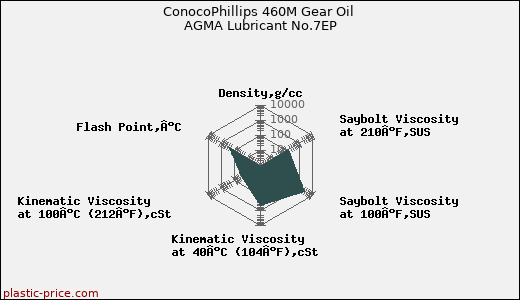 ConocoPhillips 460M Gear Oil AGMA Lubricant No.7EP