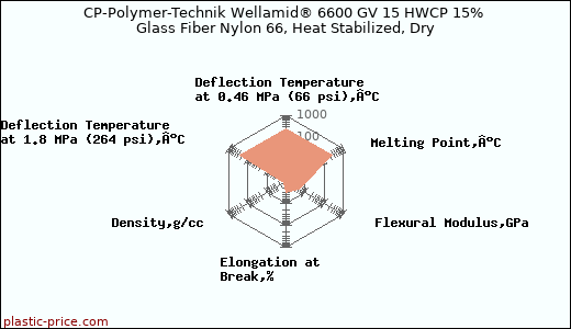 CP-Polymer-Technik Wellamid® 6600 GV 15 HWCP 15% Glass Fiber Nylon 66, Heat Stabilized, Dry