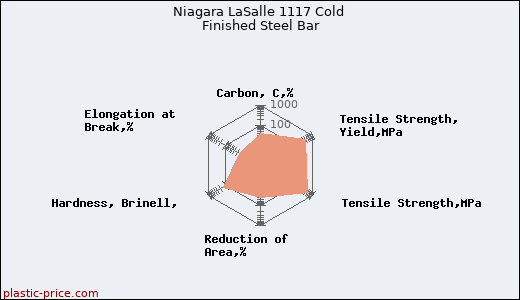 Niagara LaSalle 1117 Cold Finished Steel Bar