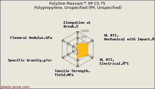 PolyOne Maxxam™ PP CS 75 Polypropylene, Unspecified (PP, Unspecified)