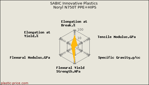 SABIC Innovative Plastics Noryl N750T PPE+HIPS