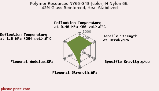 Polymer Resources NY66-G43-[color]-H Nylon 66, 43% Glass Reinforced, Heat Stabilized