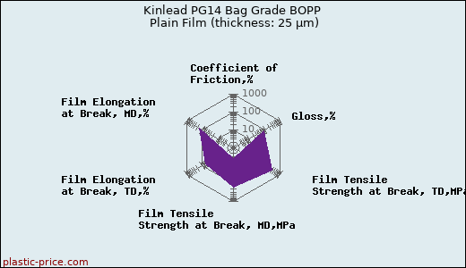 Kinlead PG14 Bag Grade BOPP Plain Film (thickness: 25 µm)