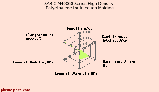 SABIC M40060 Series High Density Polyethylene for Injection Molding