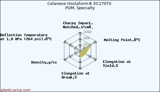 Celanese Hostaform® EC270TX POM, Specialty