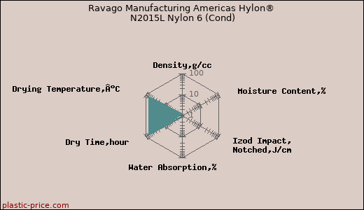 Ravago Manufacturing Americas Hylon® N2015L Nylon 6 (Cond)