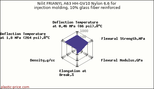 Nilit FRIANYL A63 HH-GV10 Nylon 6.6 for injection molding, 10% glass fiber reinforced
