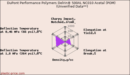 DuPont Performance Polymers Delrin® 500AL NC010 Acetal (POM)                      (Unverified Data**)