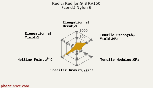 Radici Radilon® S RV150 (cond.) Nylon 6