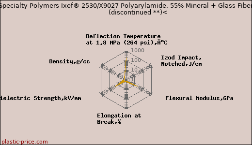 Solvay Specialty Polymers Ixef® 2530/X9027 Polyarylamide, 55% Mineral + Glass Fiber, DAM               (discontinued **)<