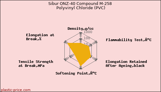Sibur ONZ-40 Compound M-258 Polyvinyl Chloride (PVC)