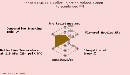 Plenco 51240 PET, Pellet, Injection Molded, Green               (discontinued **)