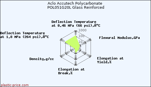 Aclo Accutech Polycarbonate POL051G20L Glass Reinforced