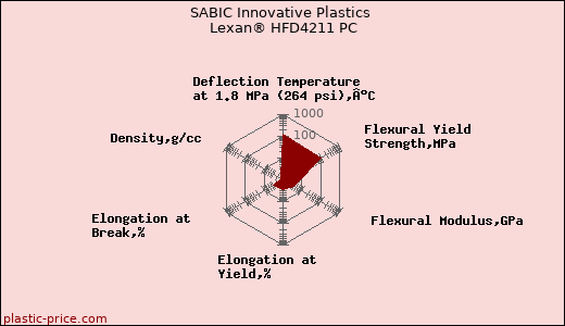 SABIC Innovative Plastics Lexan® HFD4211 PC