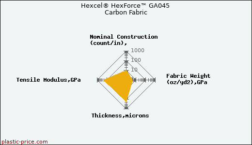 Hexcel® HexForce™ GA045 Carbon Fabric
