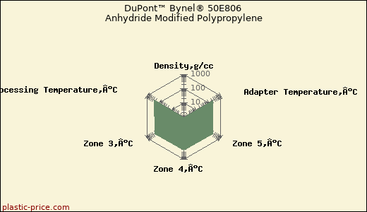 DuPont™ Bynel® 50E806 Anhydride Modified Polypropylene
