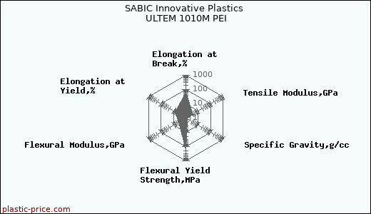 SABIC Innovative Plastics ULTEM 1010M PEI