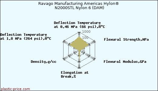 Ravago Manufacturing Americas Hylon® N2000STL Nylon 6 (DAM)