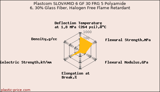 Plastcom SLOVAMID 6 GF 30 FRG 5 Polyamide 6, 30% Glass Fiber, Halogen Free Flame Retardant