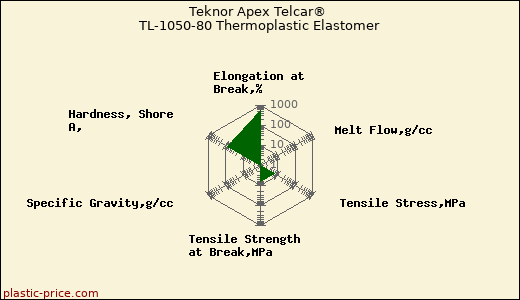Teknor Apex Telcar® TL-1050-80 Thermoplastic Elastomer