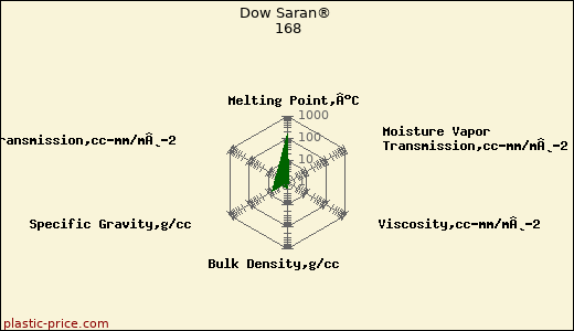 Dow Saran® 168